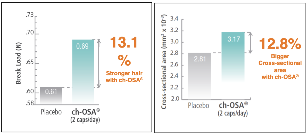 Clinical Trials: Hair Quality