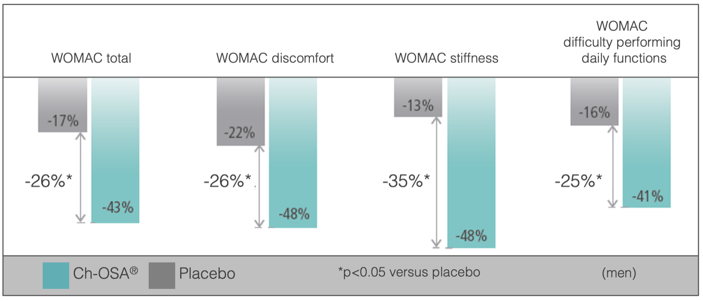 Clinical Trials: Knee Osteoarthritis